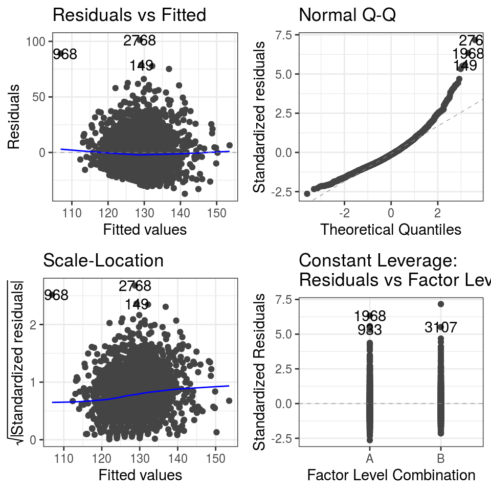 Diagnostic plots: Linear regression model of systolic blood pressure.